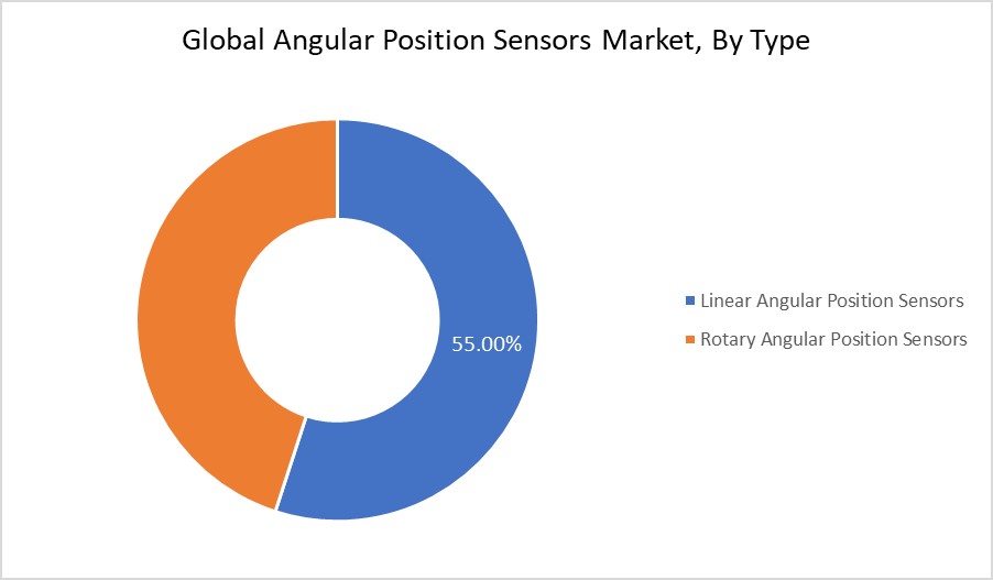 Angular Position Sensors Market By Type